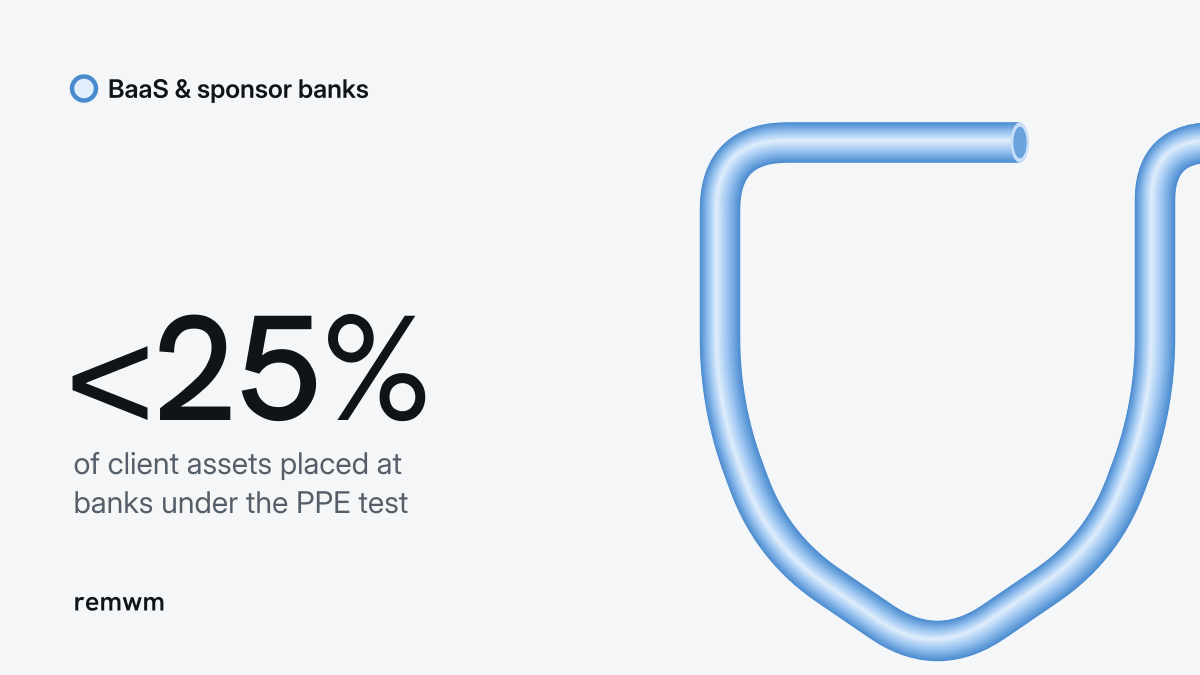 Blue tube drawn as a shield beside the figure under 25 percent, the FDIC test share of client assets placed at banks