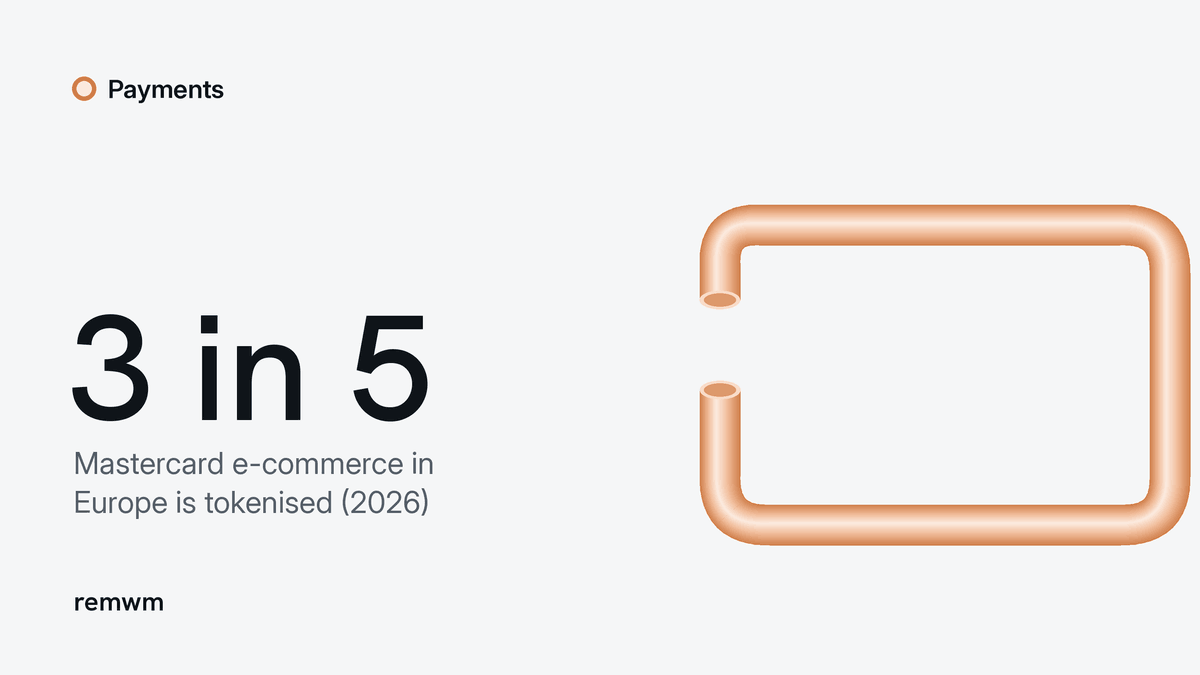 Orange tube drawing a card outline next to the figure 3 in 5, the share of Mastercard e-commerce in Europe that is tokenised