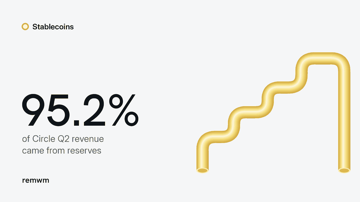 Yellow tube chart beside 95.2%, the share of Circle's Q2 2026 revenue that came from stablecoin reserves