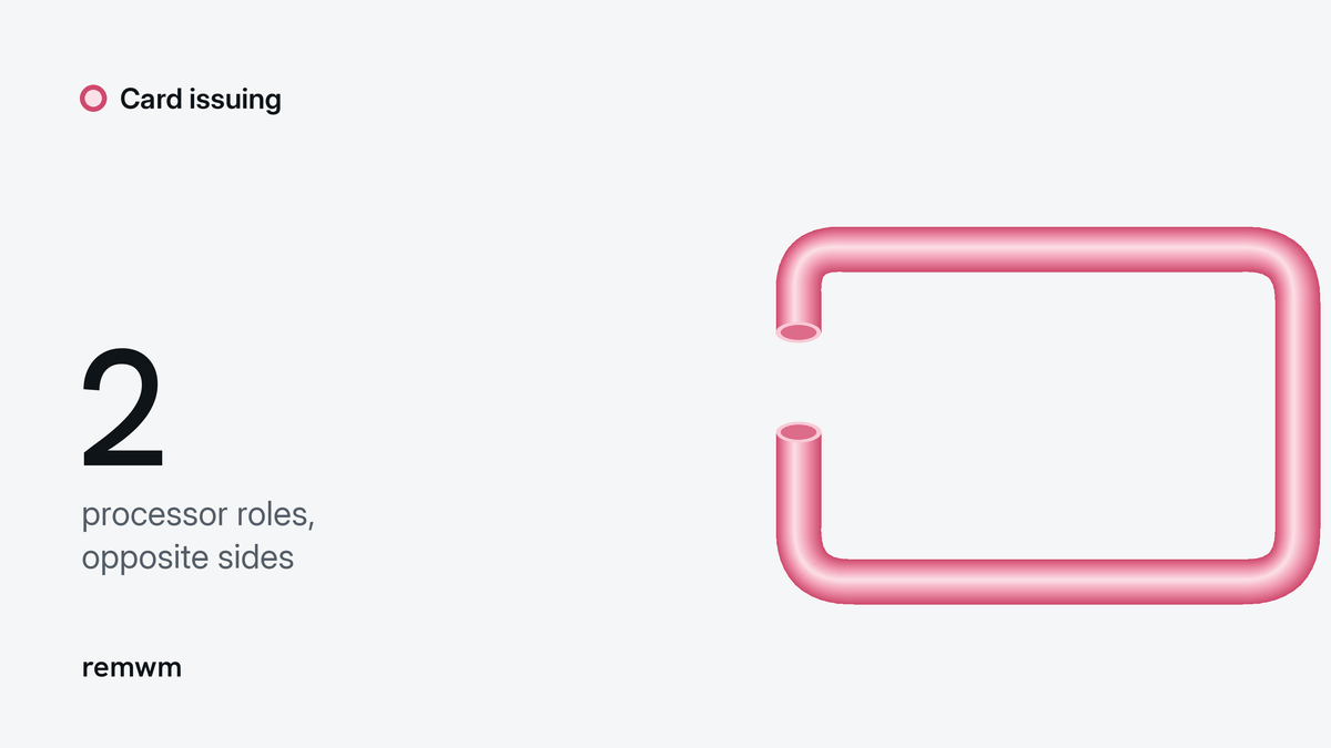 A rose-colored continuous tube forms an open card outline beside two processor roles on opposite sides.